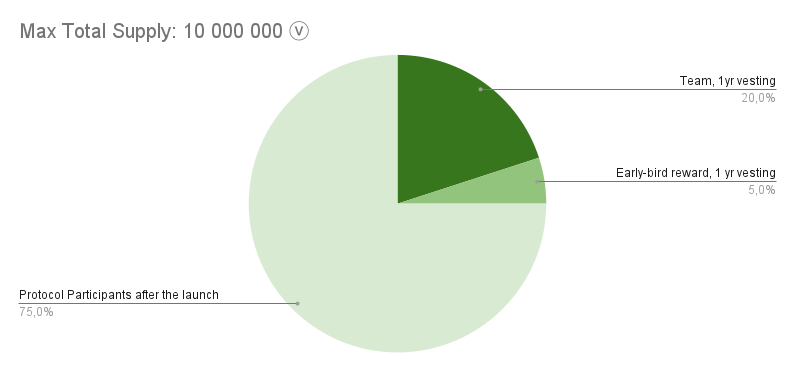 Phân bổ token Vires.Finance