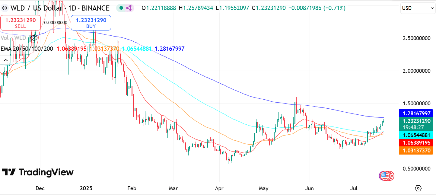 Worldcoin 200EMA chart