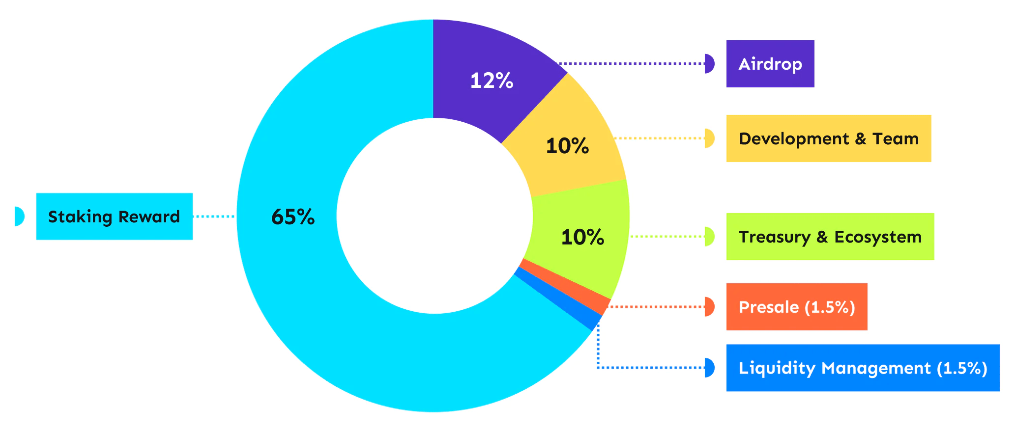 Phân bổ token X2Y2