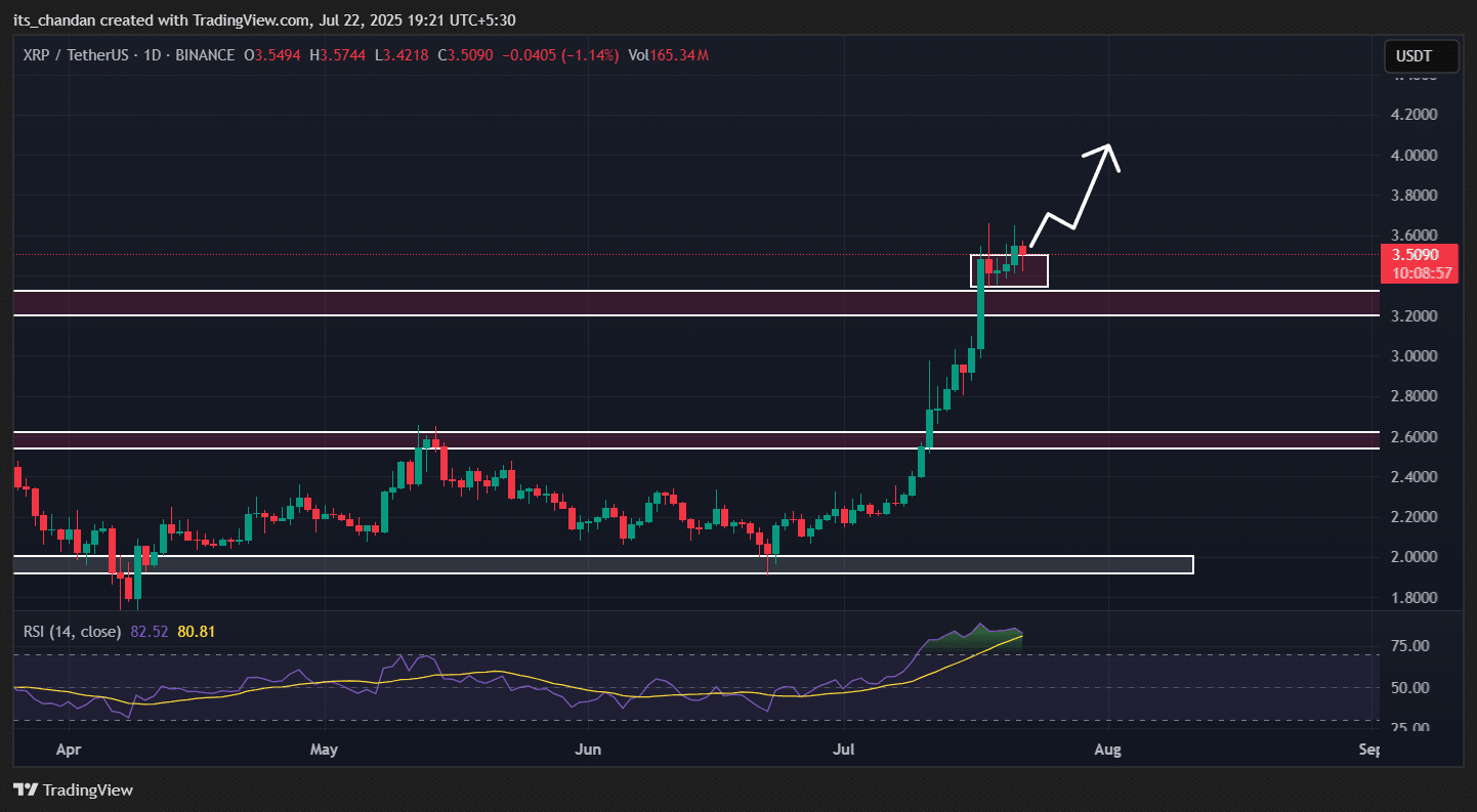 XRP price action