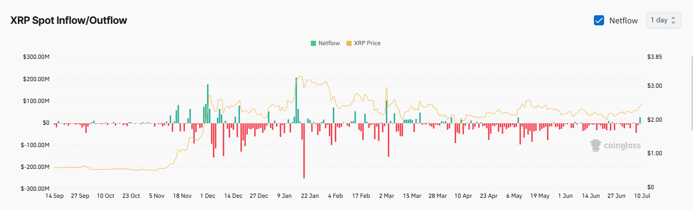 Dòng tiền trên thị trường spot XRP