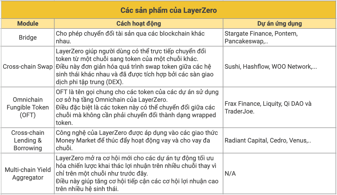 LayerZero (ZRO) là gì? Tổng quan về dự án Token ZRO - Tin Tức Bitcoin - Cập Nhật Tin Tức Coin Mới Nhất 24/7 2026 Các sản phẩm trong hệ sinh thái LayerZero