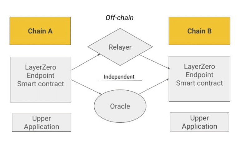 LayerZero (ZRO) là gì? Tổng quan về dự án Token ZRO - Tin Tức Bitcoin - Cập Nhật Tin Tức Coin Mới Nhất 24/7 2026 Cách thức hoạt động của LayerZero