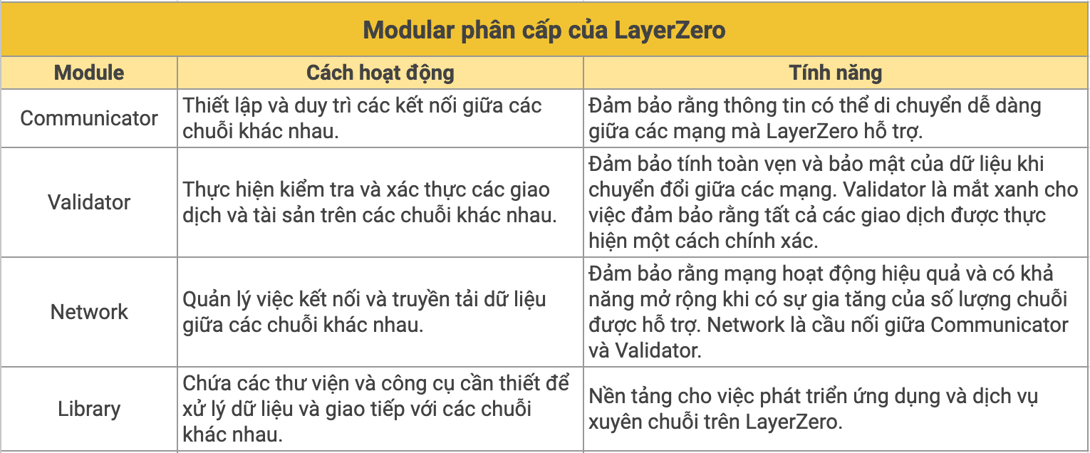 LayerZero (ZRO) là gì? Tổng quan về dự án Token ZRO - Tin Tức Bitcoin - Cập Nhật Tin Tức Coin Mới Nhất 24/7 2026 Cấu trúc modular phân cấp của LayerZero