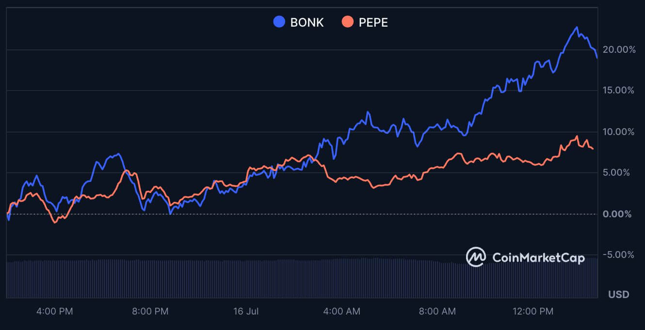 Bonk và Pepe tăng tốc khi khối lượng giao dịch meme coin tiếp tục bùng nổ