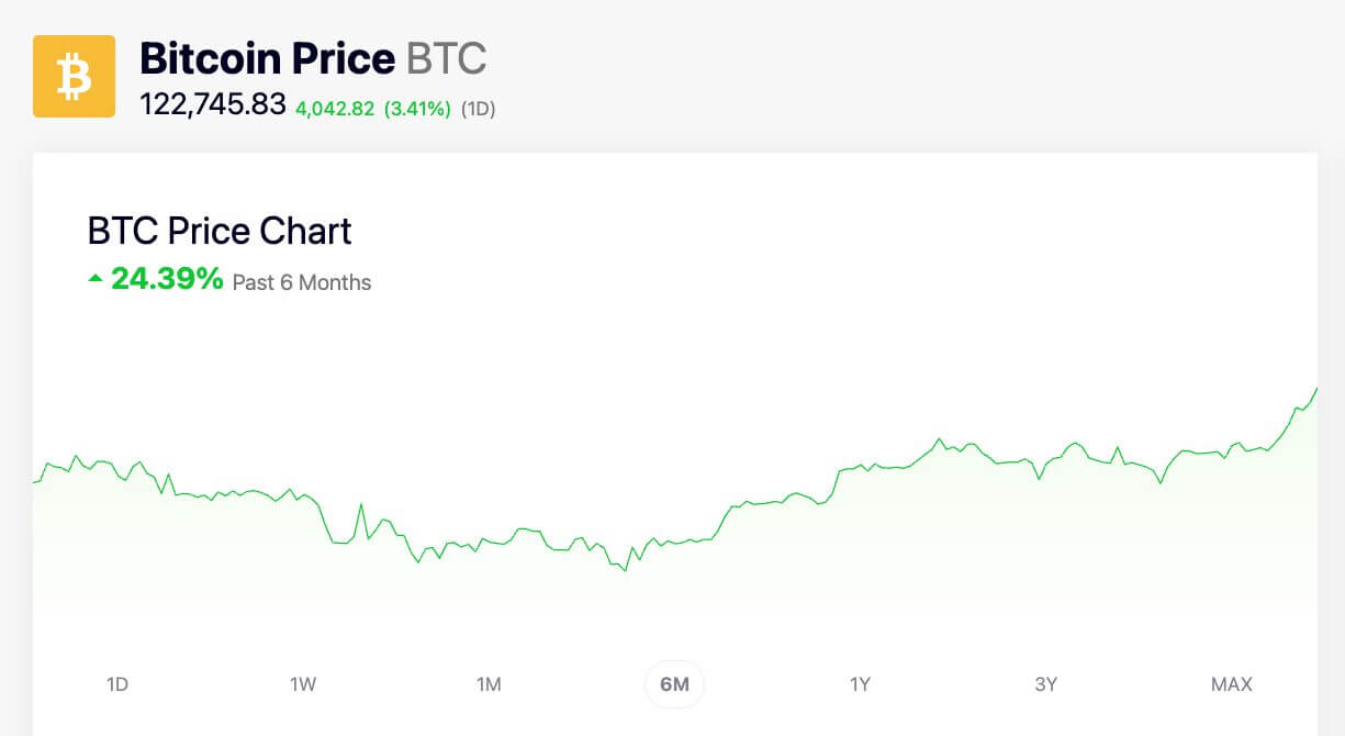 Vì sao Bitcoin vừa lập được đỉnh mới vượt mốc 123.000 USD?