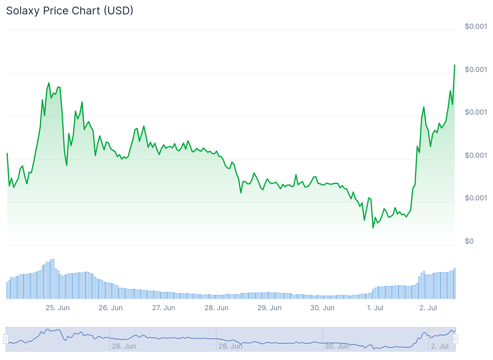 Solaxy Tăng 127% Sau Khi Lên MEXC – Sắp Được Niêm Yết Trên Nhiều Sàn CEX Lớn - Tin Tức Bitcoin - Cập Nhật Tin Tức Coin Mới Nhất 24/7 2025