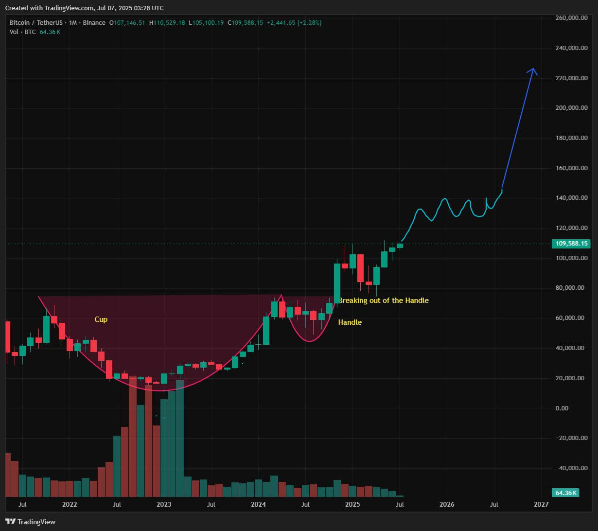 Bitcoin xuất hiện mô hình Cốc tay cầm – Dự báo sóng tăng mới? - Tin Tức Bitcoin - Cập Nhật Tin Tức Coin Mới Nhất 24/7 2025