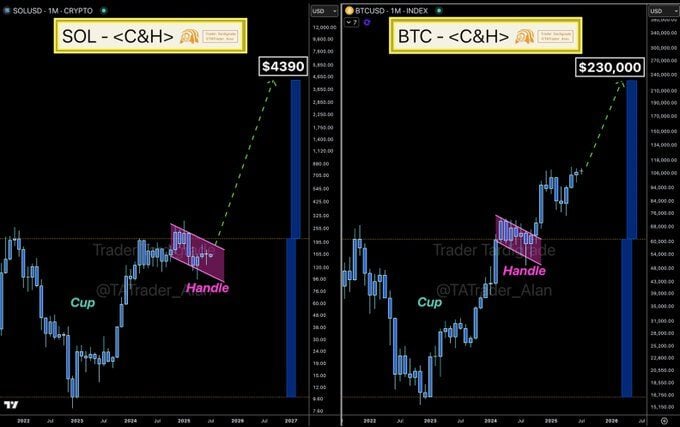 Bitcoin đang nhắm đến mốc 230.000 USD, theo nhận định từ một chuyên gia phân tích