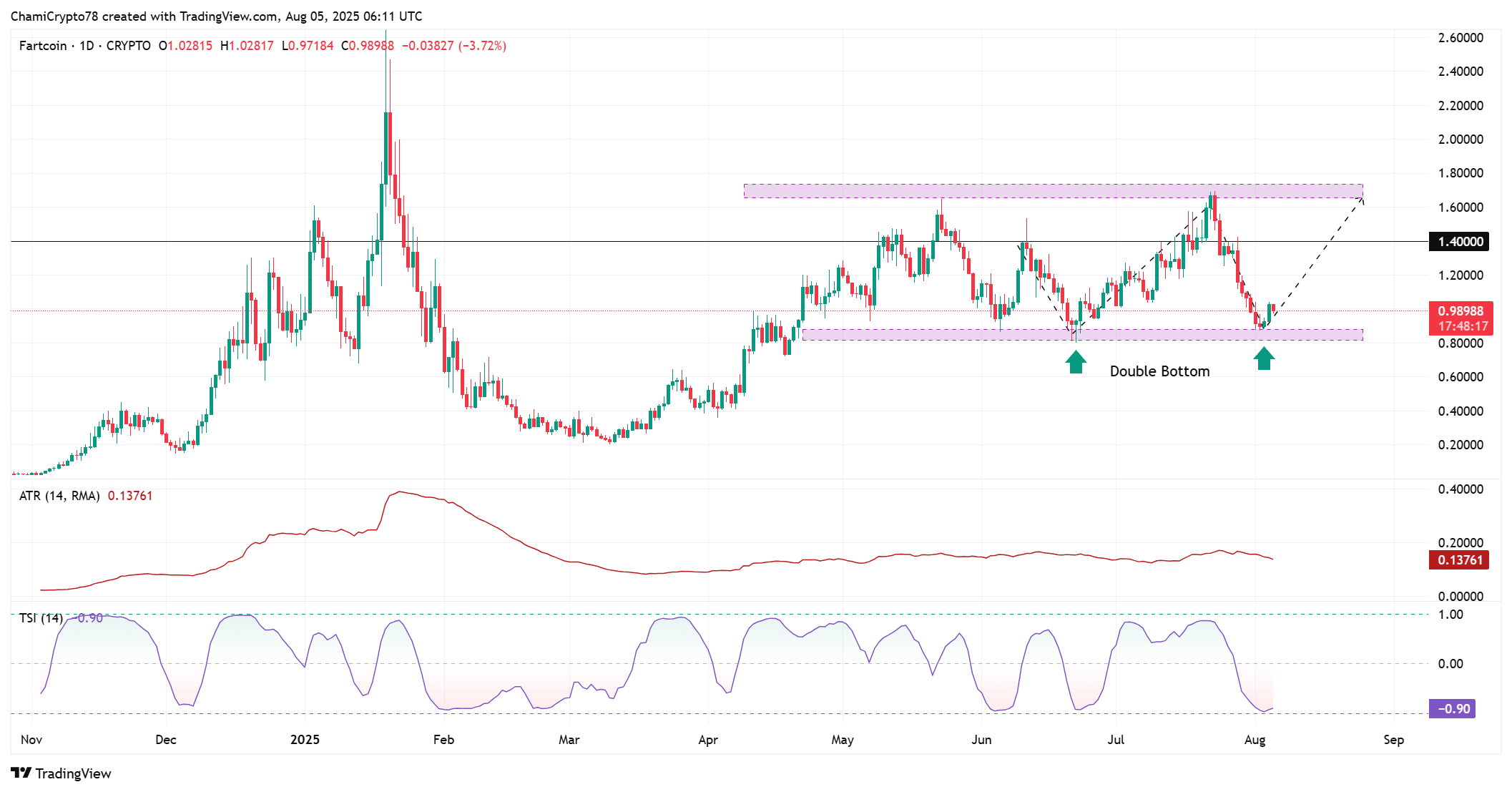 FARTCOIN, các chỉ báo kỹ thuật nào có thể quyết định mục tiêu 1,40 USD? - Tin Tức Bitcoin - Cập Nhật Tin Tức Coin Mới Nhất 24/7 2025