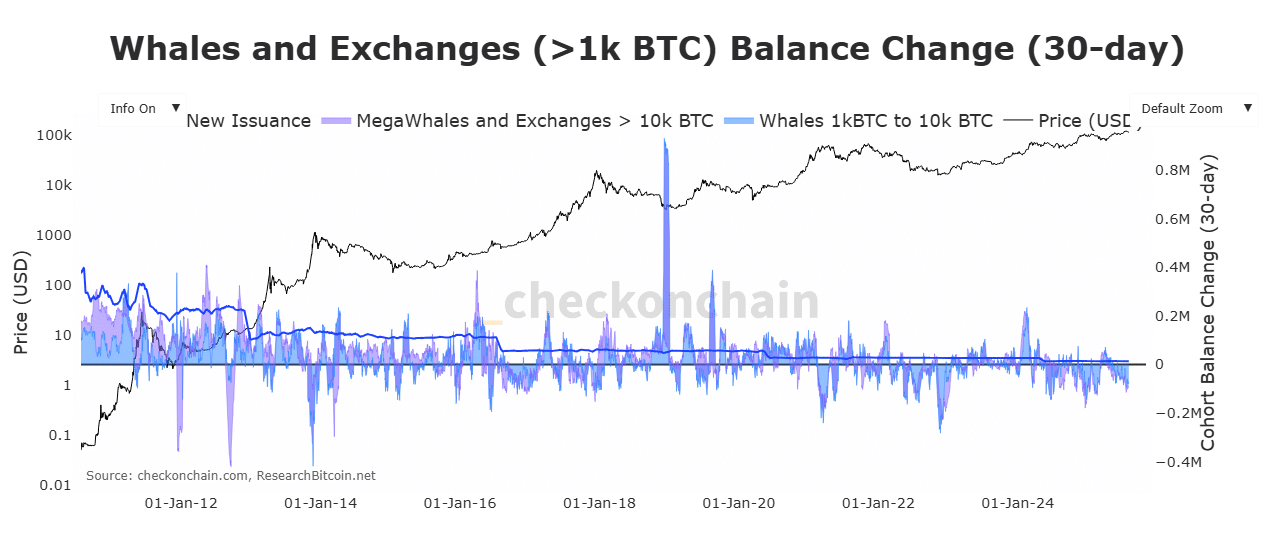 Whale to Exchange Balance Change