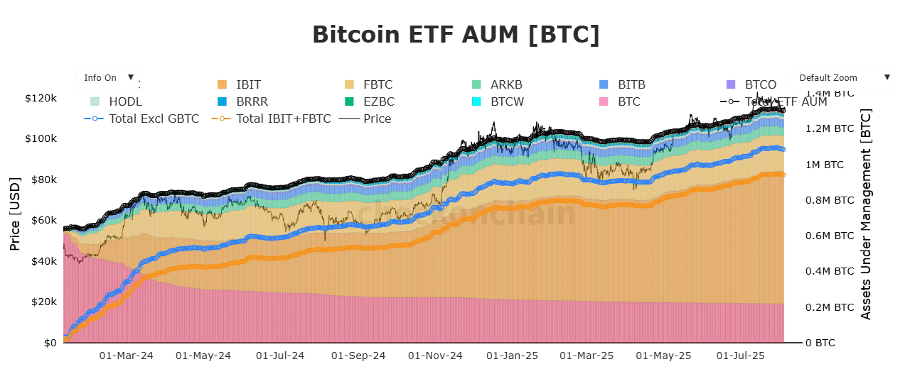 ETF Bitcoin và tài sản quản lý