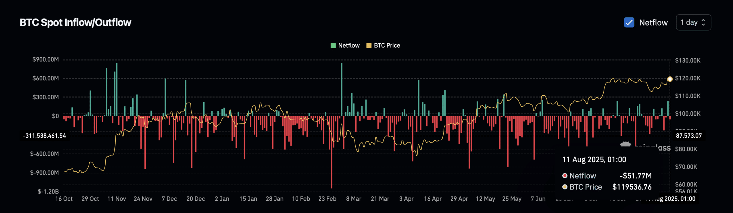 Biểu đồ Bitcoin spot exchange netflow