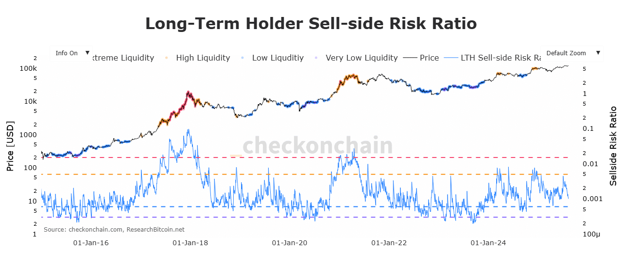 Bitcoin, giảm nắm giữ LTH có thể tác động đến breakout 120.000 USD - Tin Tức Bitcoin - Cập Nhật Tin Tức Coin Mới Nhất 24/7 2025 Bitcoin LTH sell side risk