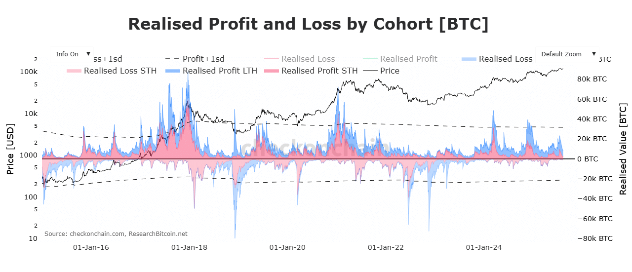 Bitcoin, giảm nắm giữ LTH có thể tác động đến breakout 120.000 USD - Tin Tức Bitcoin - Cập Nhật Tin Tức Coin Mới Nhất 24/7 2025 Bitcoin Realized profit LTH