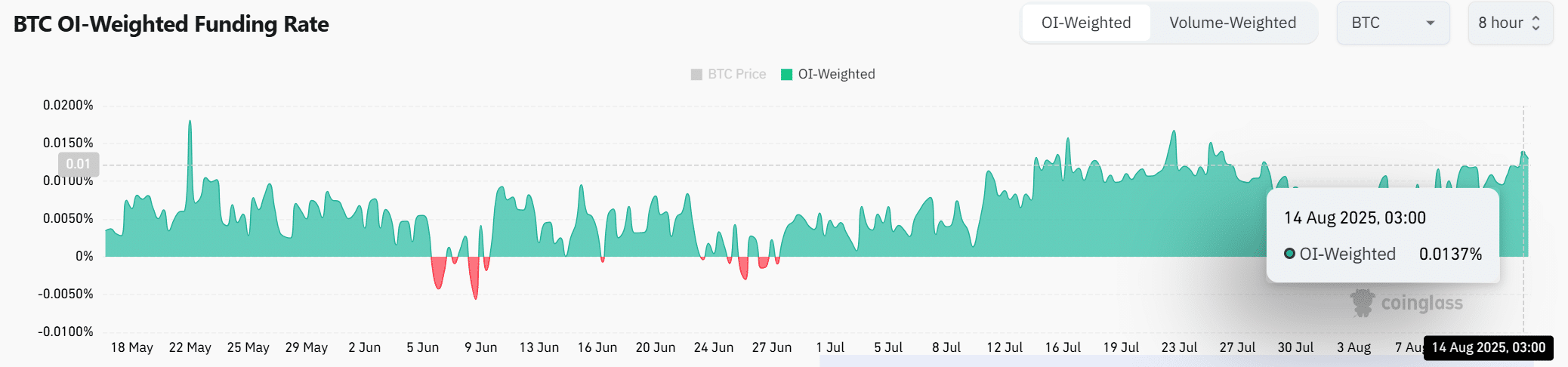 Bitcoin Funding Rate