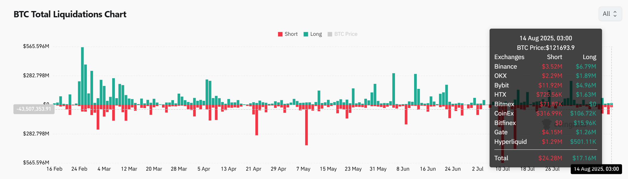 Bitcoin derivatives and liquidations