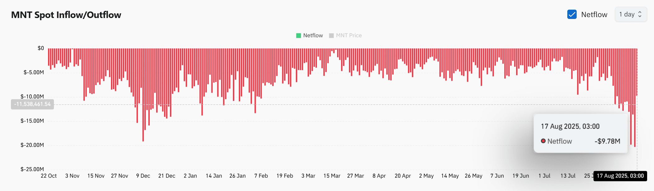 Mantle price netflows