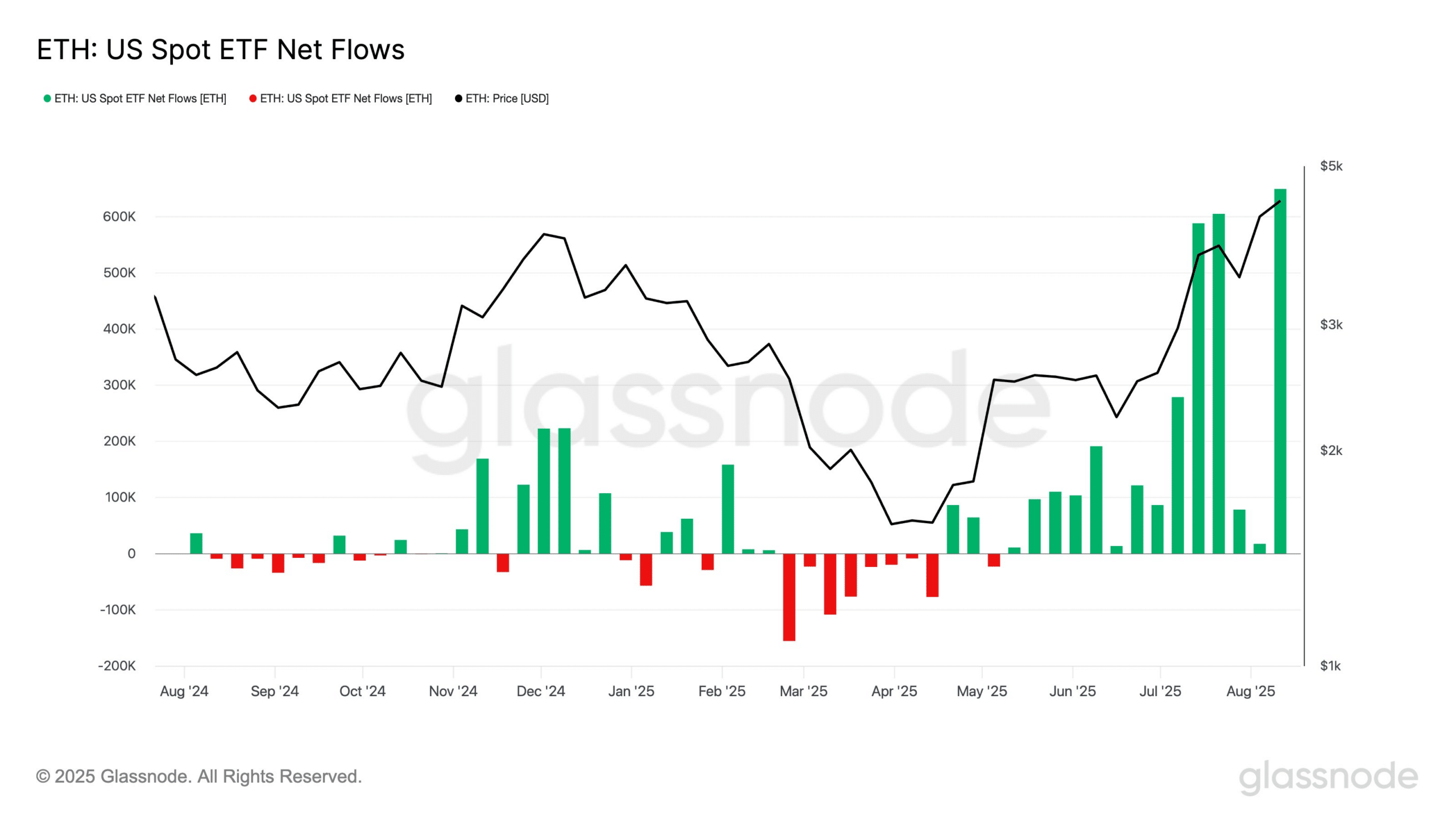 Ethereum inflow