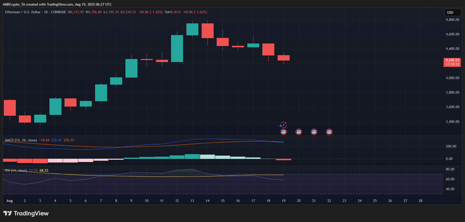Biến động thị trường Ethereum