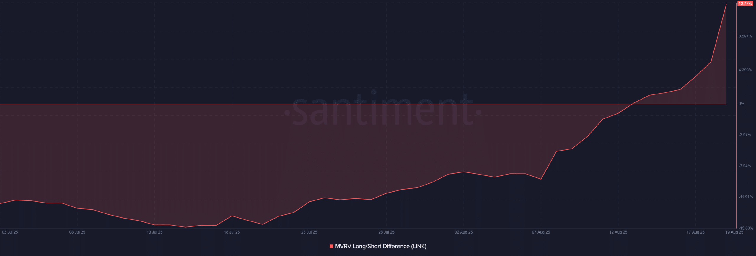 Chỉ số MVRV Chainlink