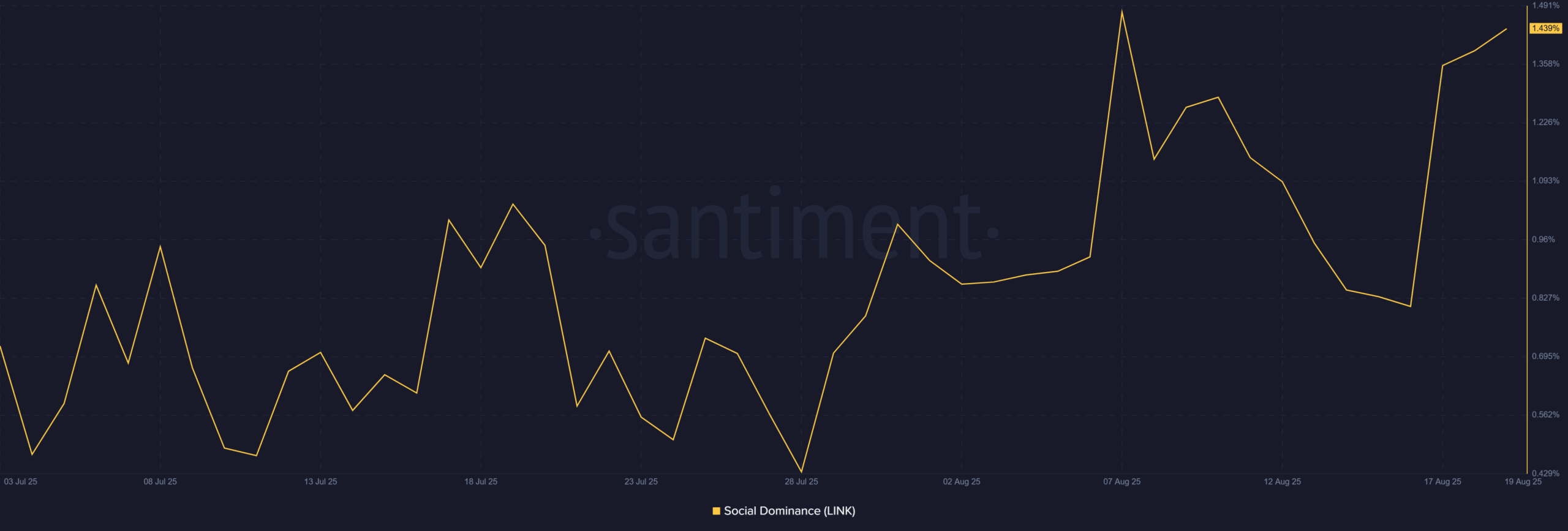Biểu đồ social dominance Chainlink