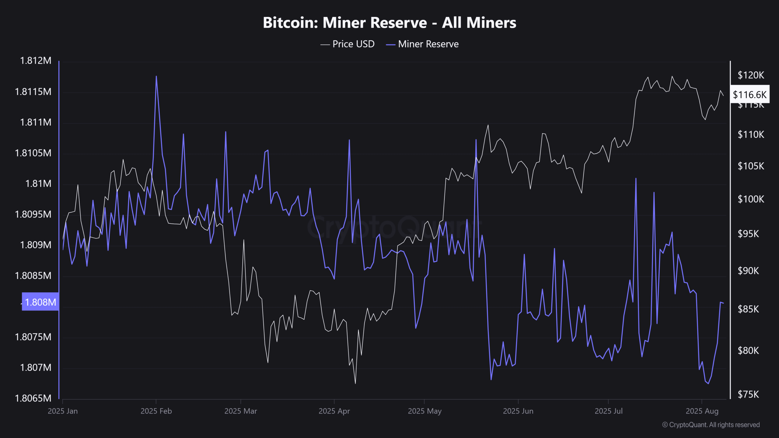 Biểu đồ dự trữ Bitcoin của các đơn vị khai thác, nguồn: CryptoQuant