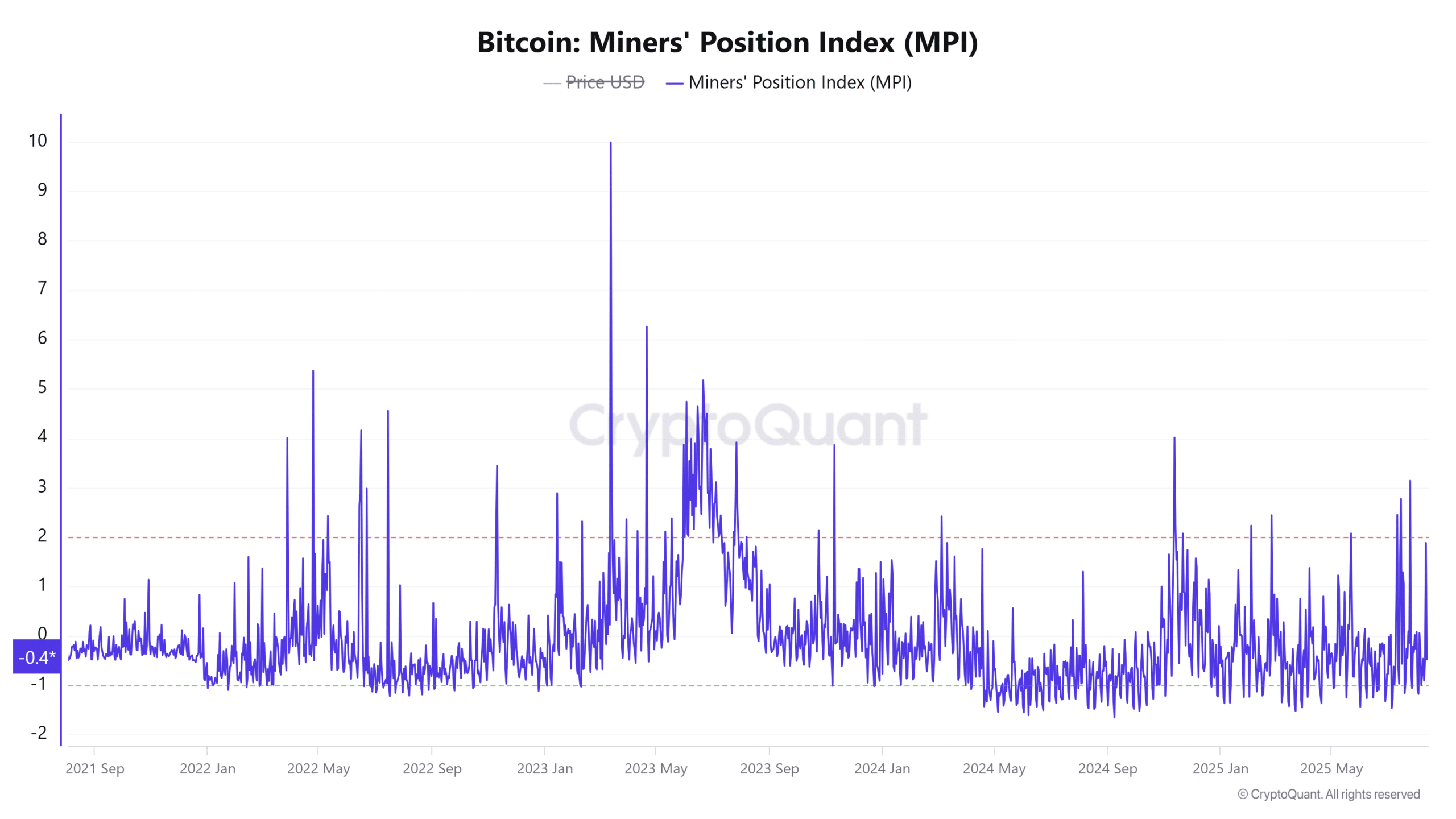 Bitcoin Miners' Position Index (MPI) (13)