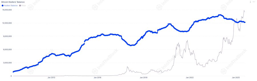 Bitcoin, giảm nắm giữ LTH có thể tác động đến breakout 120.000 USD - Tin Tức Bitcoin - Cập Nhật Tin Tức Coin Mới Nhất 24/7 2025 Bitcoin long term holders balances