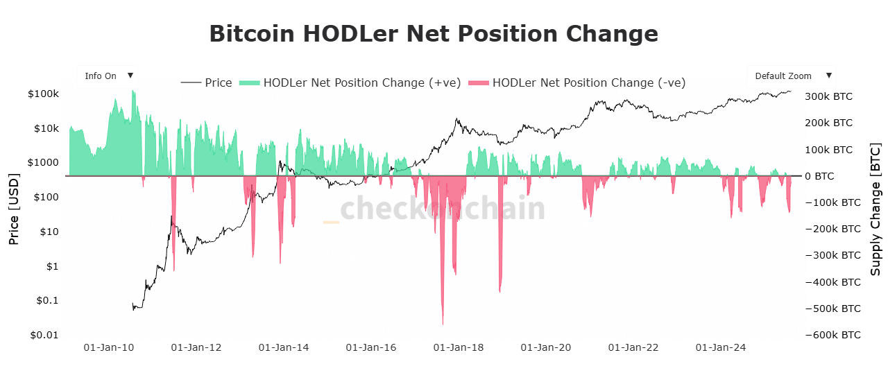 Bitcoin, giảm nắm giữ LTH có thể tác động đến breakout 120.000 USD - Tin Tức Bitcoin - Cập Nhật Tin Tức Coin Mới Nhất 24/7 2025 Bitcoin holder net position change
