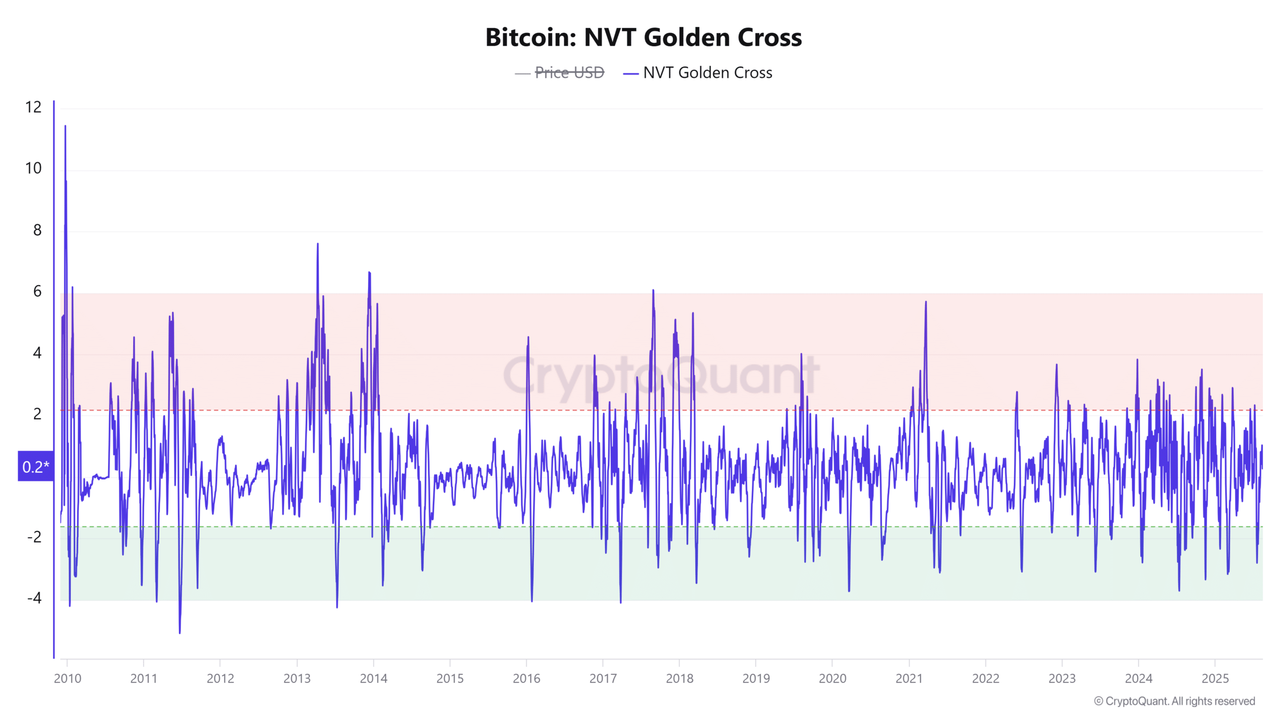 Bitcoin NVT Golden Cross