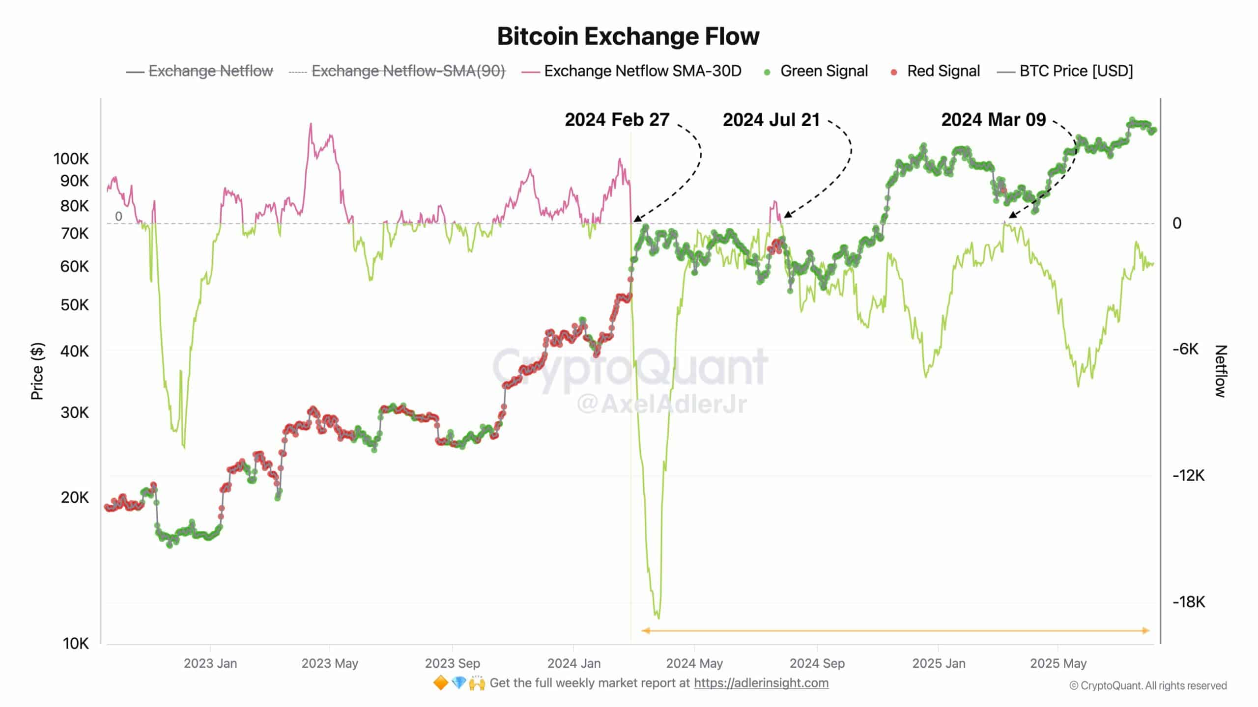 Dòng chảy Bitcoin trên sàn giao dịch