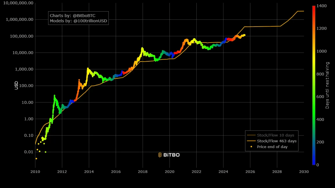 Chỉ số Stock-to-Flow