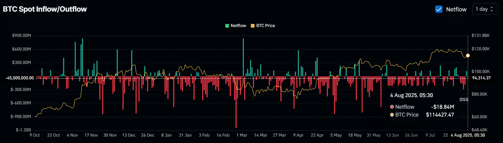 BTC Spot Inflow/Outflow