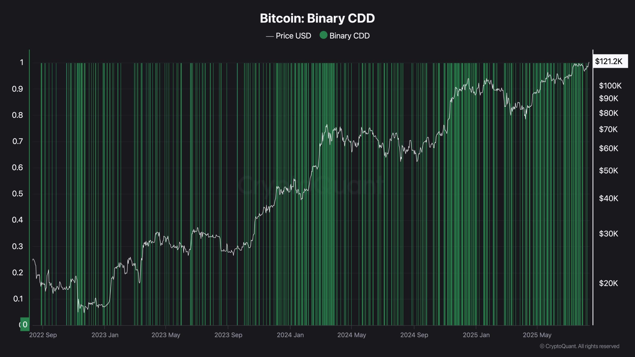 Biểu đồ Bitcoin Binary CDD
