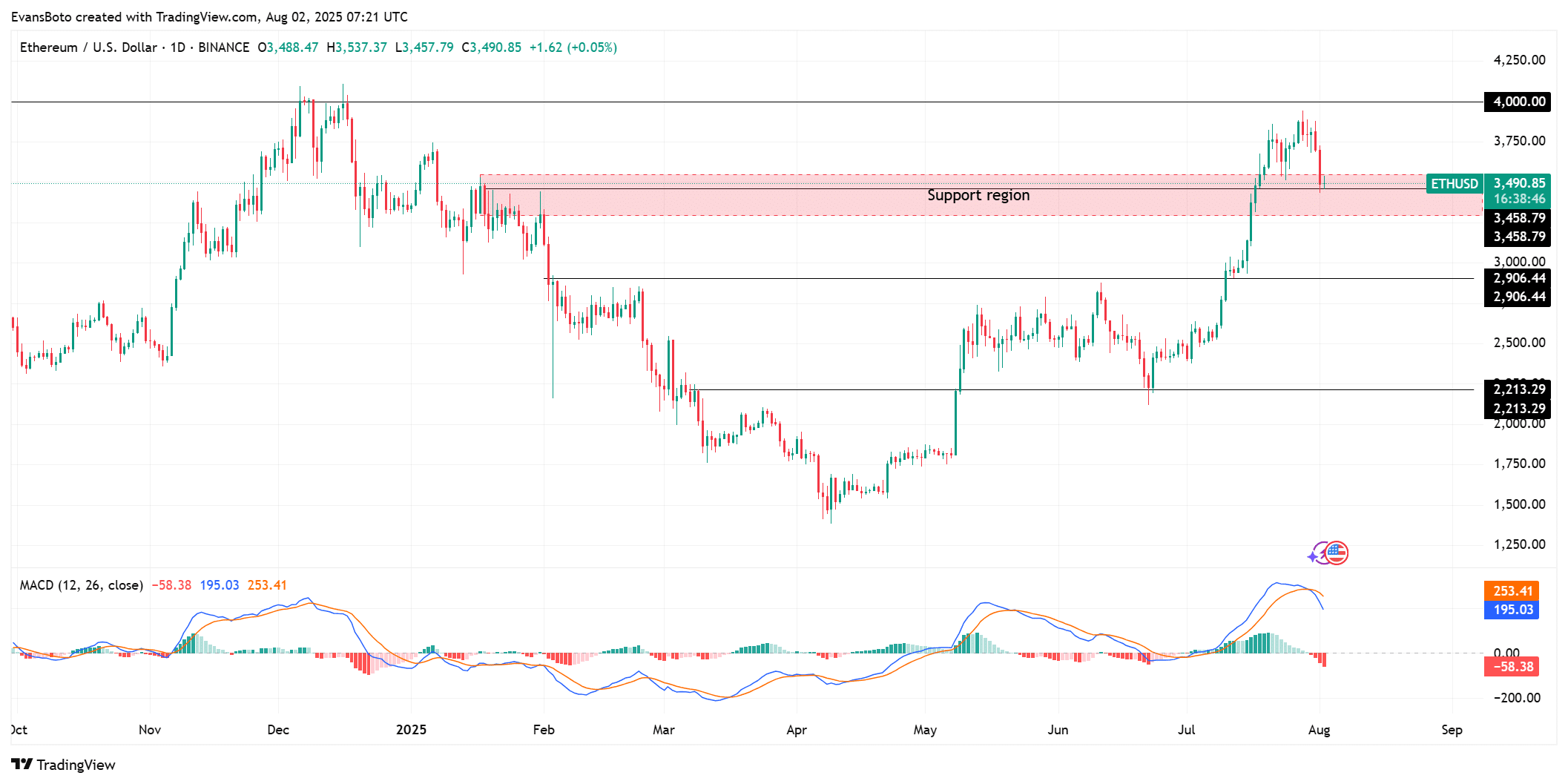Biểu đồ kỹ thuật Ethereum 2025