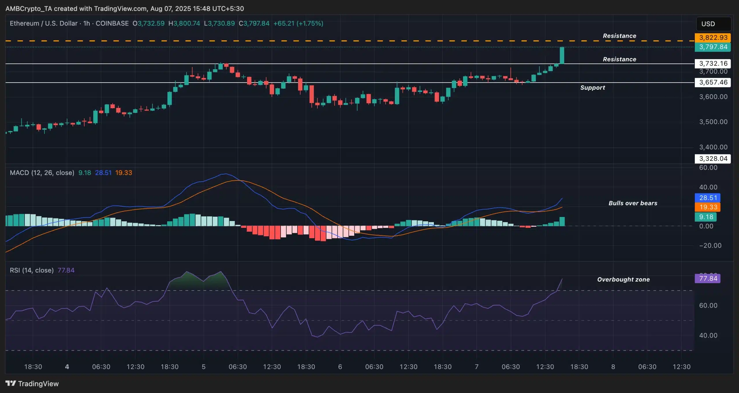 ETH Trading View PA