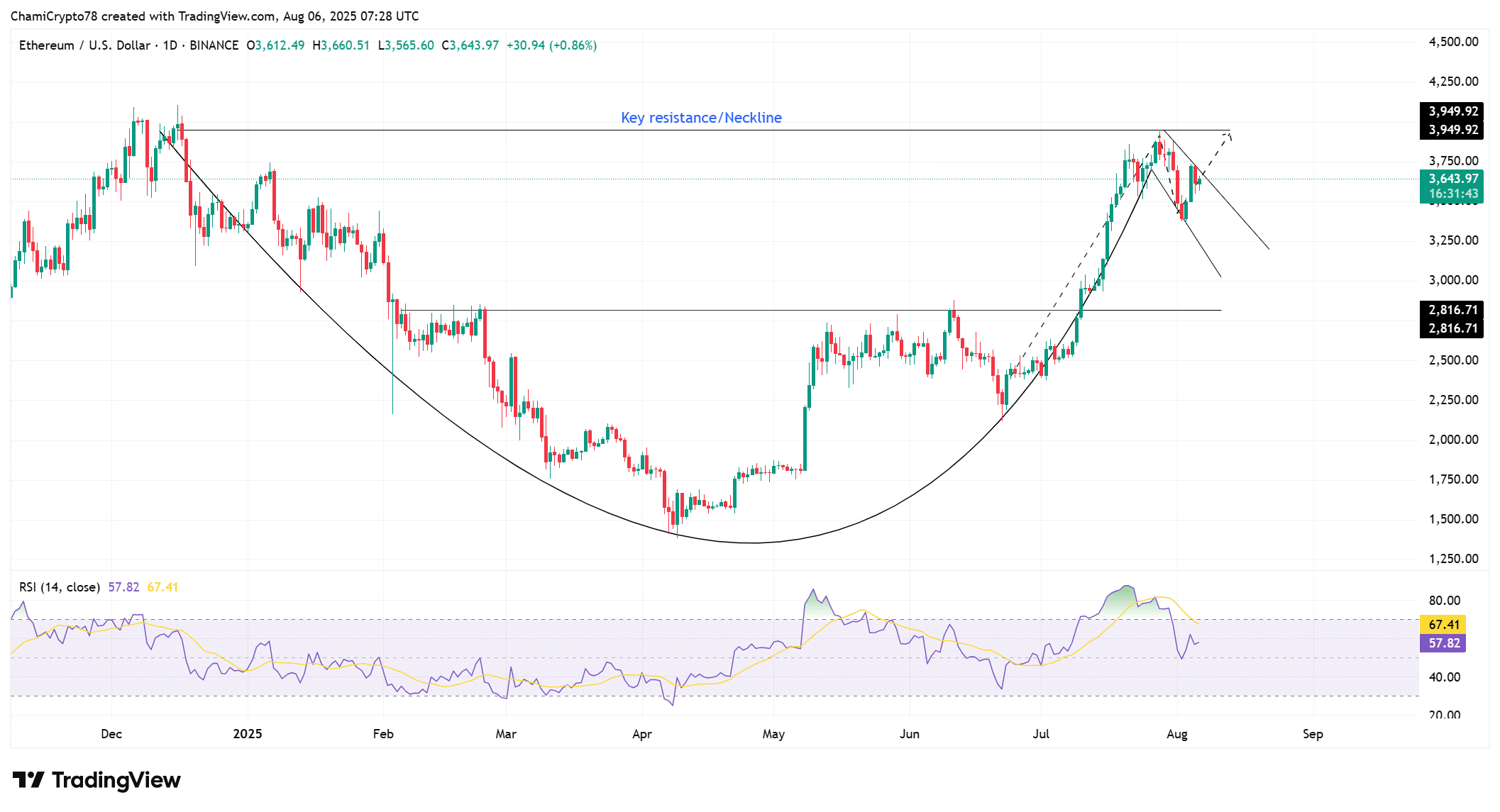 Ethereum price action 