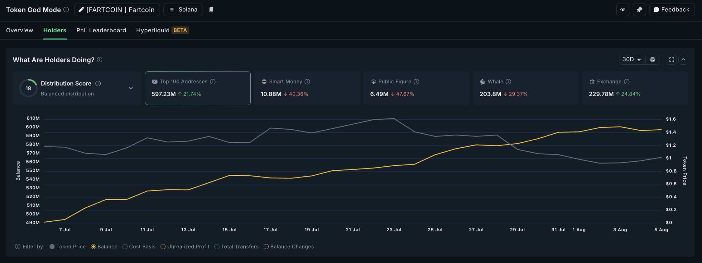FARTCOIN, các chỉ báo kỹ thuật nào có thể quyết định mục tiêu 1,40 USD? - Tin Tức Bitcoin - Cập Nhật Tin Tức Coin Mới Nhất 24/7 2025