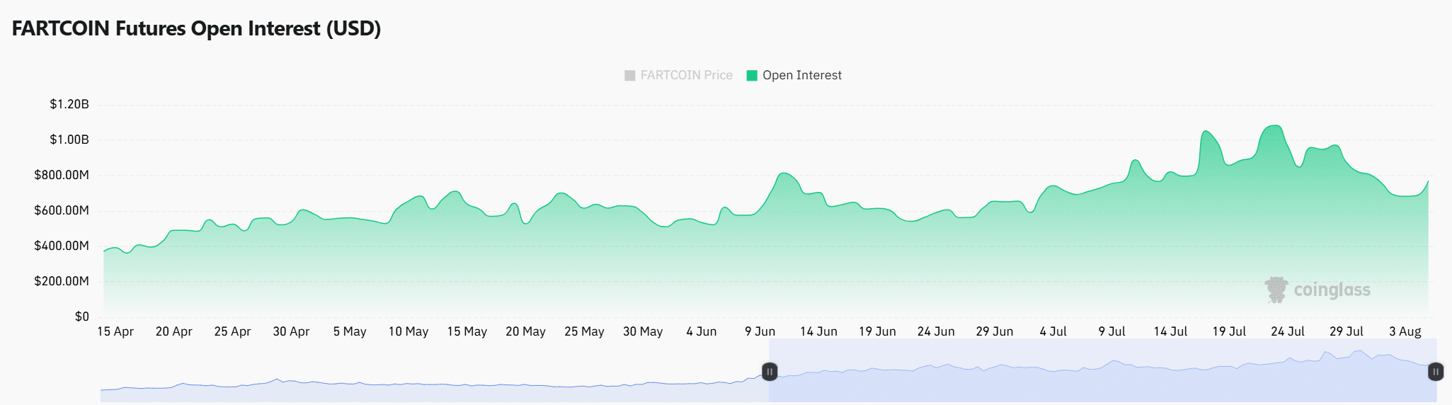 Fartcoin Open Interest