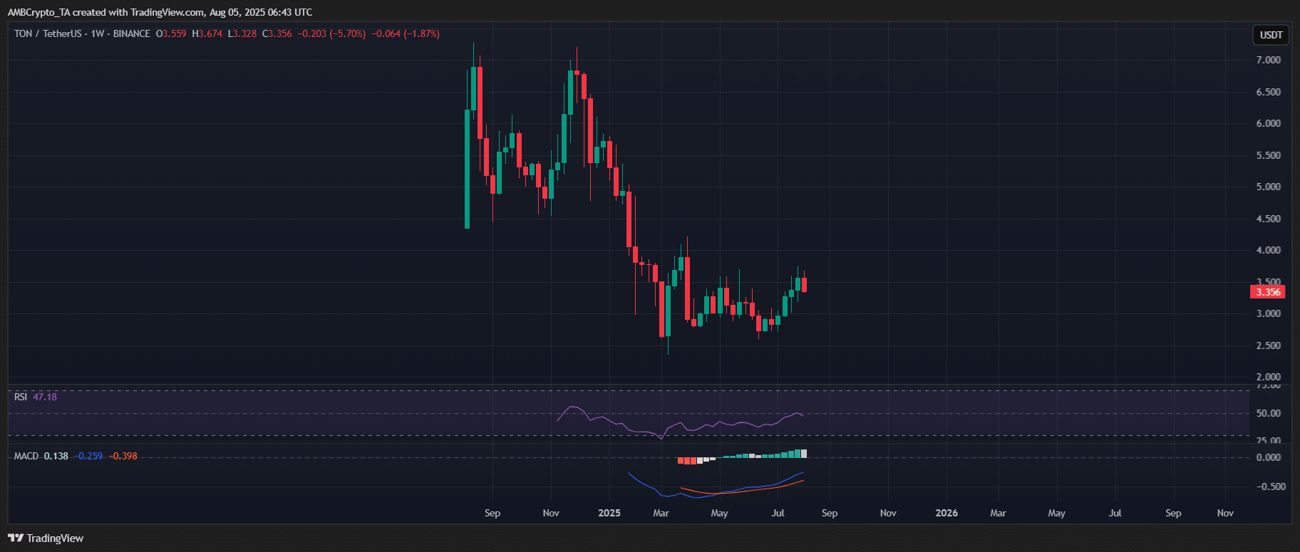 Diễn biến giá Toncoin