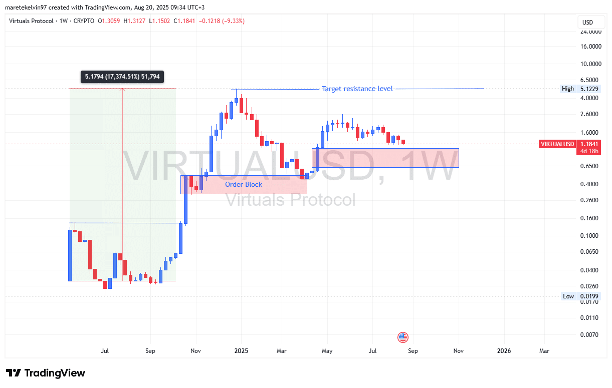 VIRTUAL có thể tăng 10 lần, mục tiêu chạm 5,12 USD? - Tin Tức Bitcoin - Cập Nhật Tin Tức Coin Mới Nhất 24/7 2025