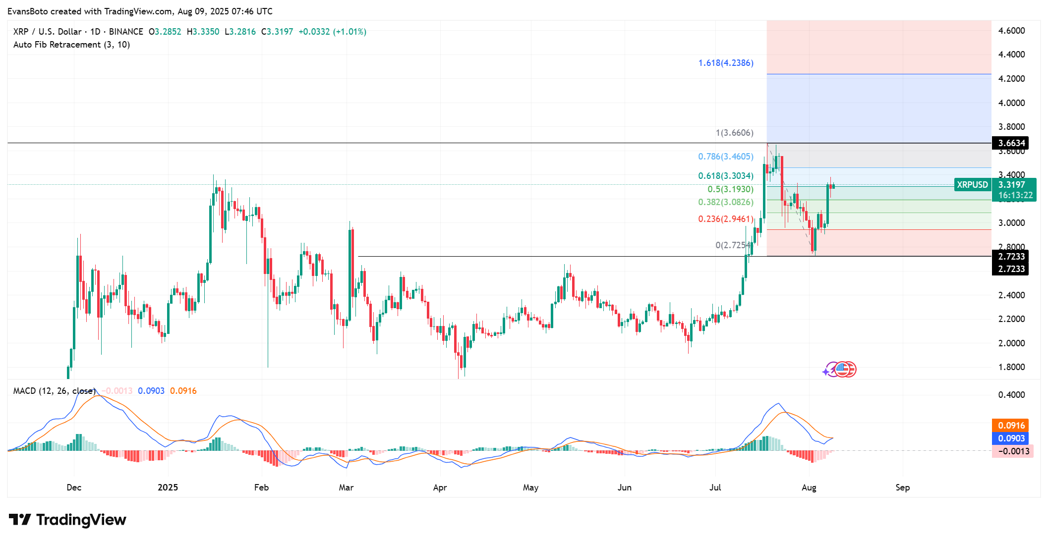XRP, tín hiệu MVRV hiếm có báo hiệu breakout vượt 4 USD? - Tin Tức Bitcoin - Cập Nhật Tin Tức Coin Mới Nhất 24/7 2025