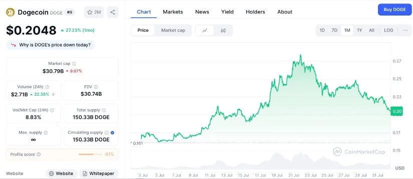 Bối cảnh giá Dogecoin & yếu tố thúc đẩy thị trường