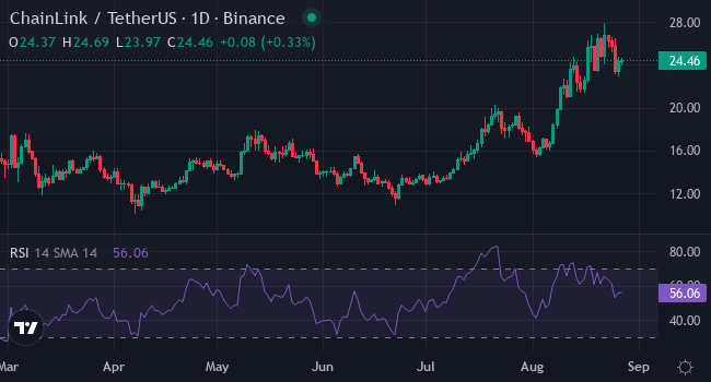 LINK, HBAR lập đỉnh tháng 9? XYZVerse hướng đến ngôi vương Altcoin, meme thể thao - Tin Tức Bitcoin - Cập Nhật Tin Tức Coin Mới Nhất 24/7 2025 Chainlink (LINK)