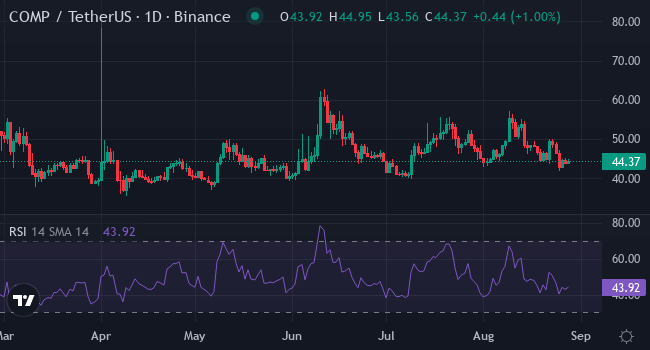 Hướng dẫn cho người mới mùa Altseason 2025: Những coin tiềm năng để tăng tài sản - Tin Tức Bitcoin - Cập Nhật Tin Tức Coin Mới Nhất 24/7 2025 Compound (COMP)