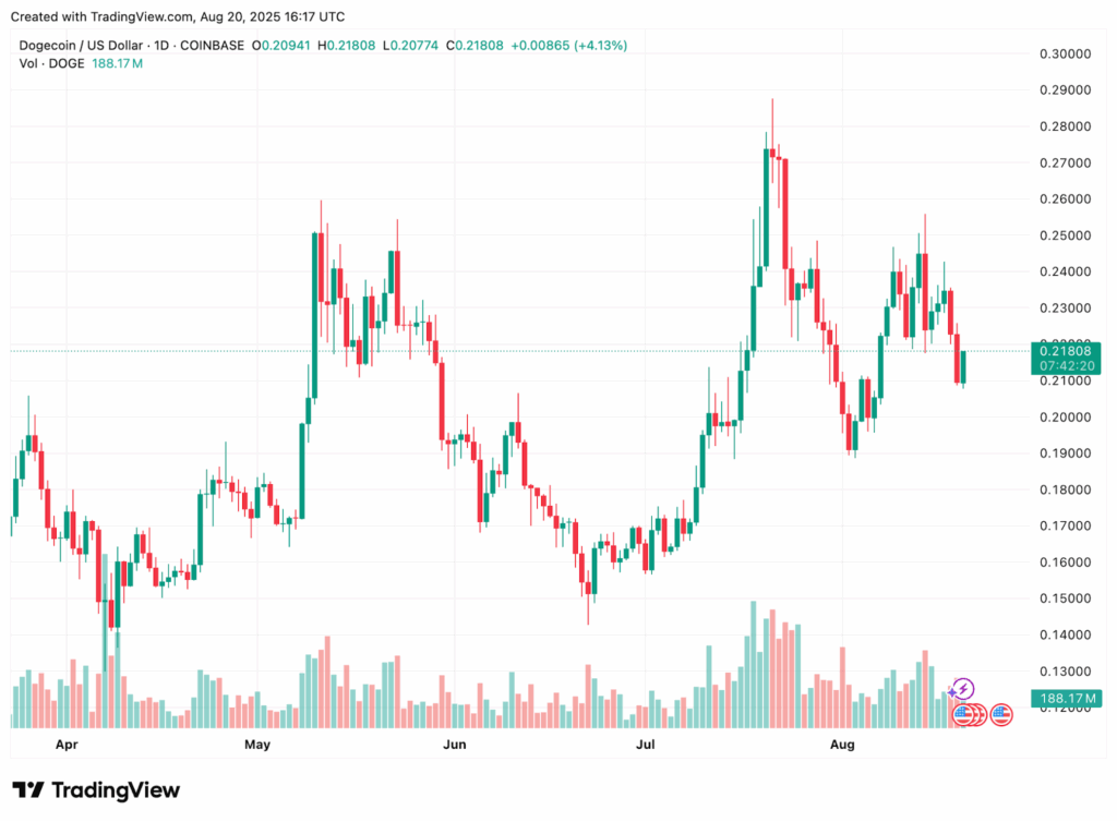 Tiền điện tử nên mua trước khi thị trường bùng nổ: Cardano, Solana, Remittix, Dogecoin - Tin Tức Bitcoin - Cập Nhật Tin Tức Coin Mới Nhất 24/7 2025 Dogecoin Có Phải Là Đồng Tiền Điện Tử Tốt Nhất Để Mua Ngay?