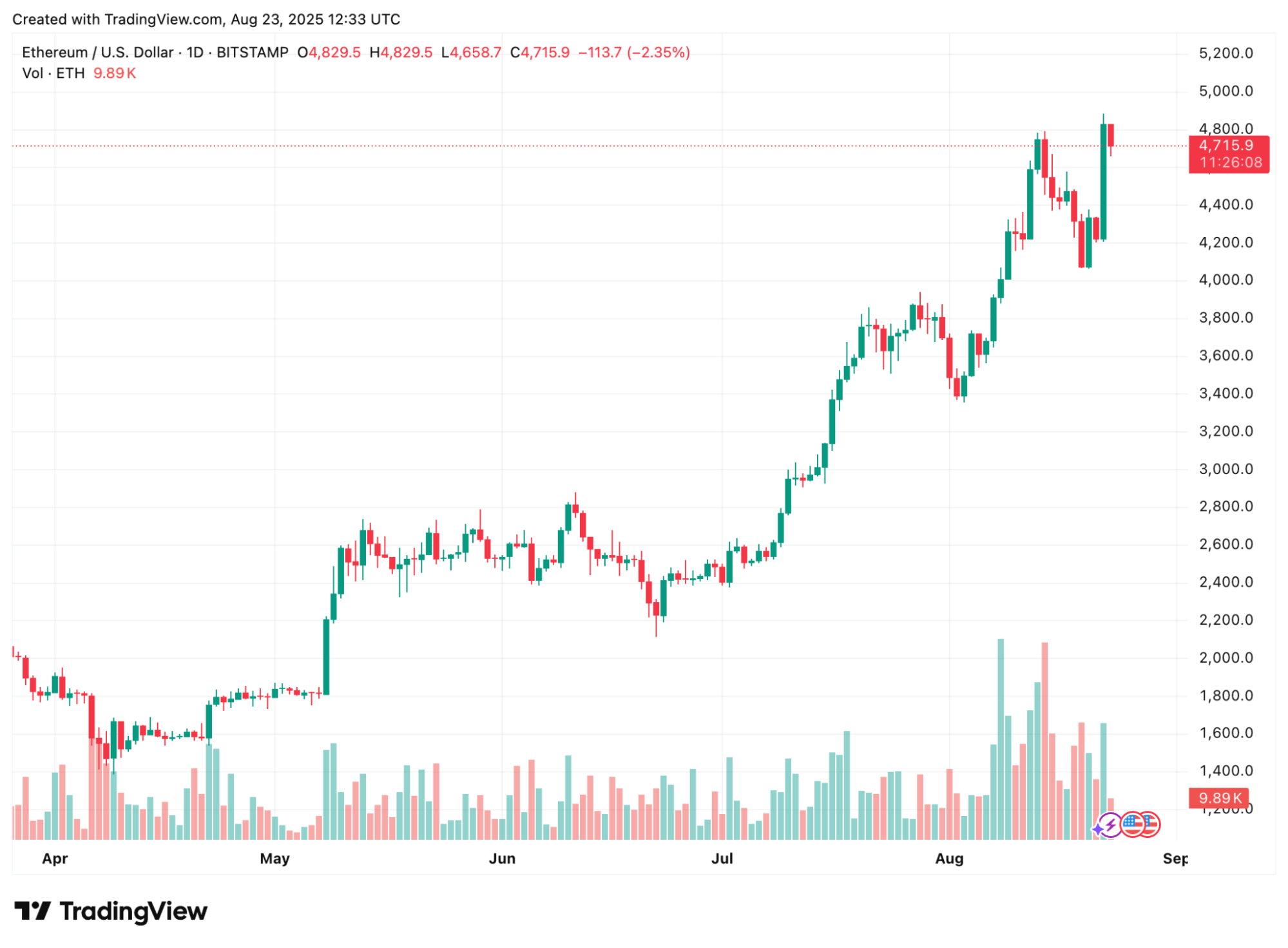 Ethereum Tăng Tốc Nhờ Cá Voi Tích Lũy