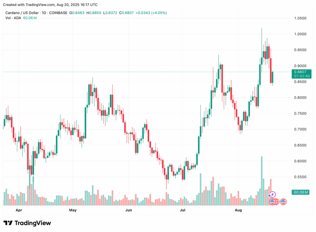 Tiền điện tử nên mua trước khi thị trường bùng nổ: Cardano, Solana, Remittix, Dogecoin - Tin Tức Bitcoin - Cập Nhật Tin Tức Coin Mới Nhất 24/7 2025 Hiệu Suất Giá Cardano và Dự Báo