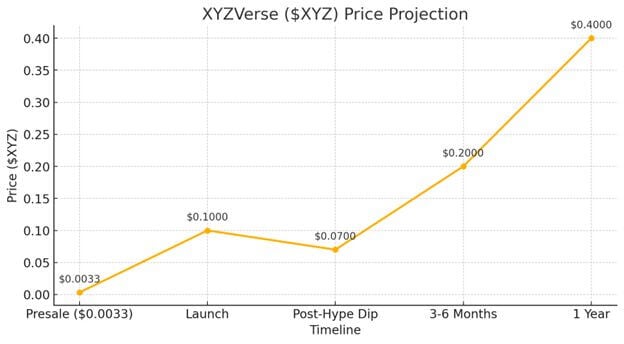 Mua $XYZ sớm để tối đa hóa lợi nhuận
